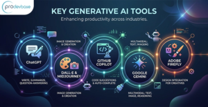 Step-by-step explanation of Generative AI workflow