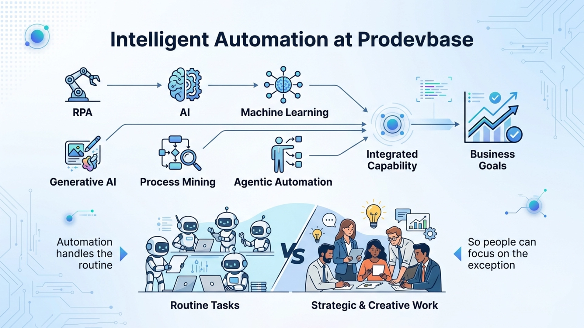 Intelligent Automation Services