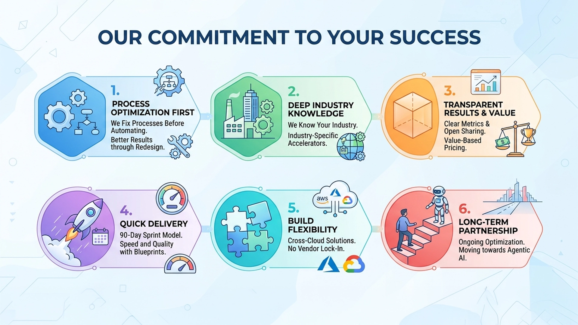 Intelligent Automation Services