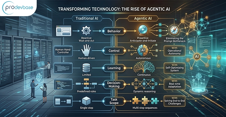 What is Agentic AI with Examples? Easy Explanation