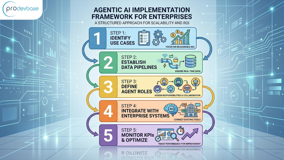 Why to Implement Agentic AI in business