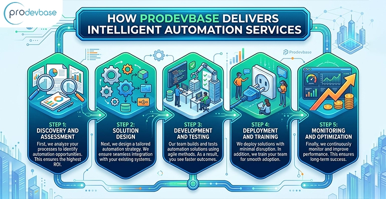 What is Intelligent Automation Services with Examples