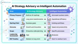 AI strategy advisory or intelligent automation