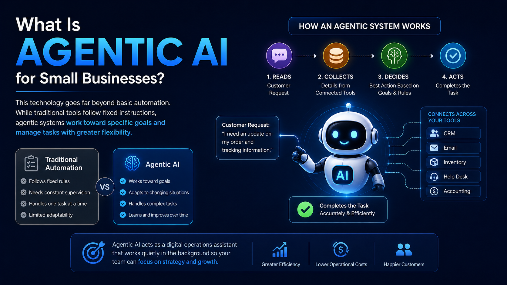 Agentic AI for small businesses: How it helps to Grow the business