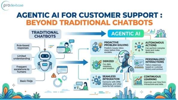 Agentic AI for Customer Support