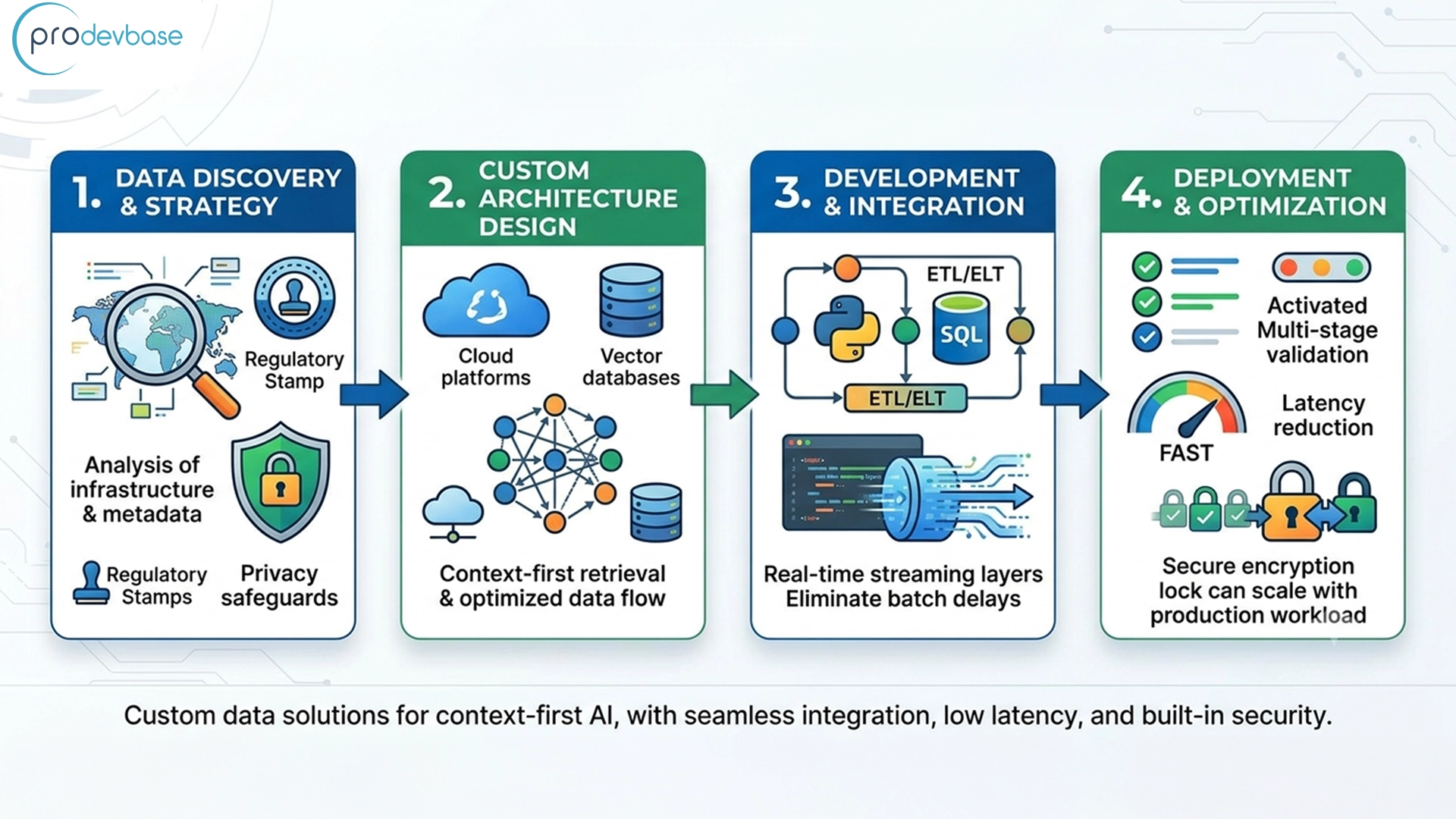 What are AI Data Engineering services?