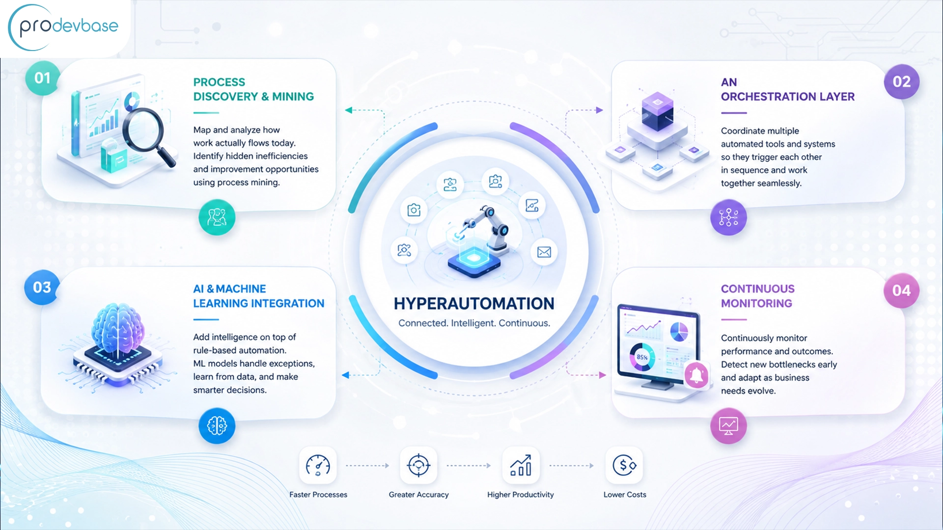 What Is Hyperautomation What Is Hyperautomation