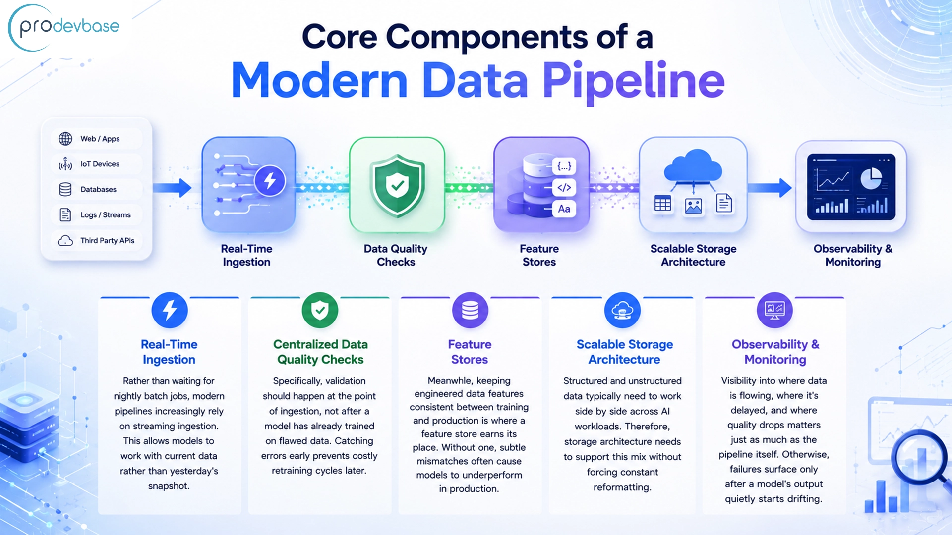 How to Build a Modern Data Pipeline for AI