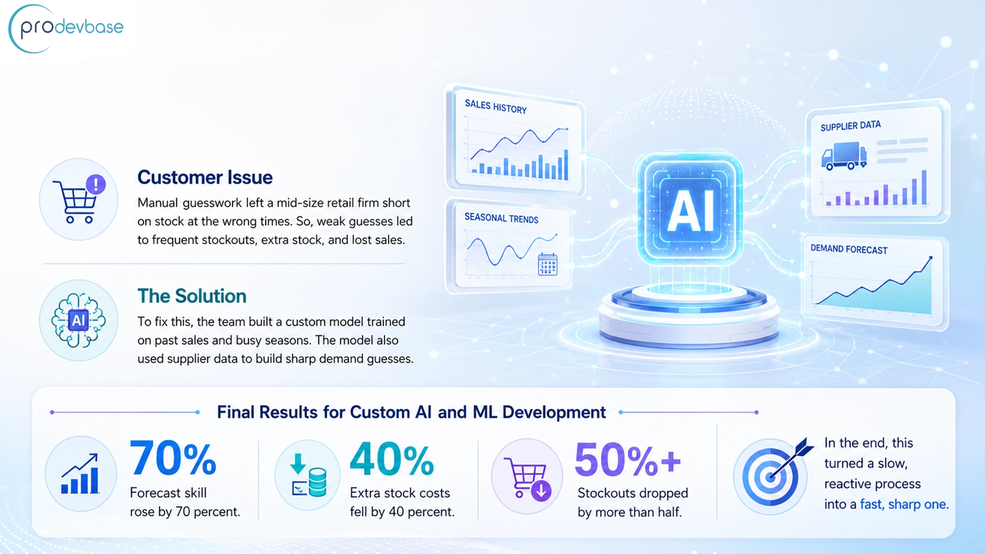 What are Custom AI and ML Development?