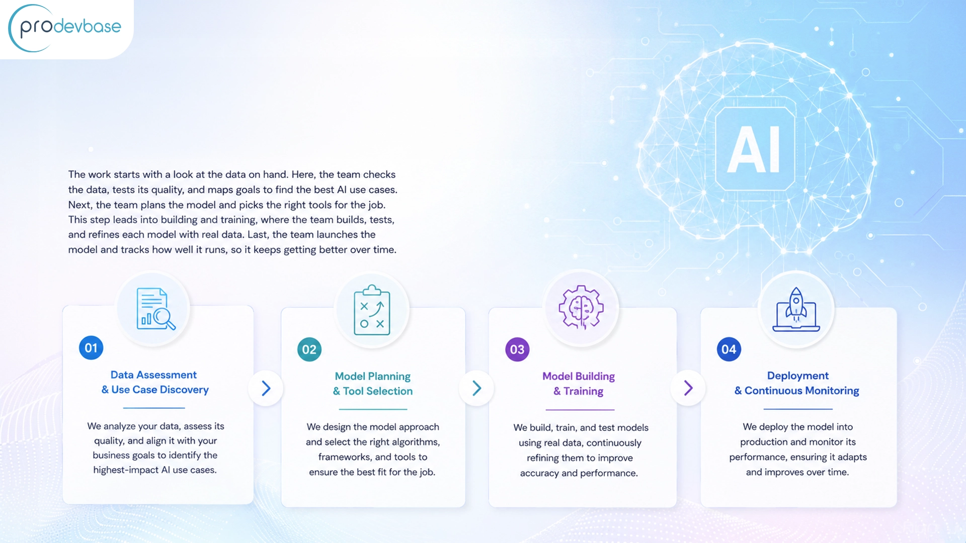 What are Custom AI and ML Development?