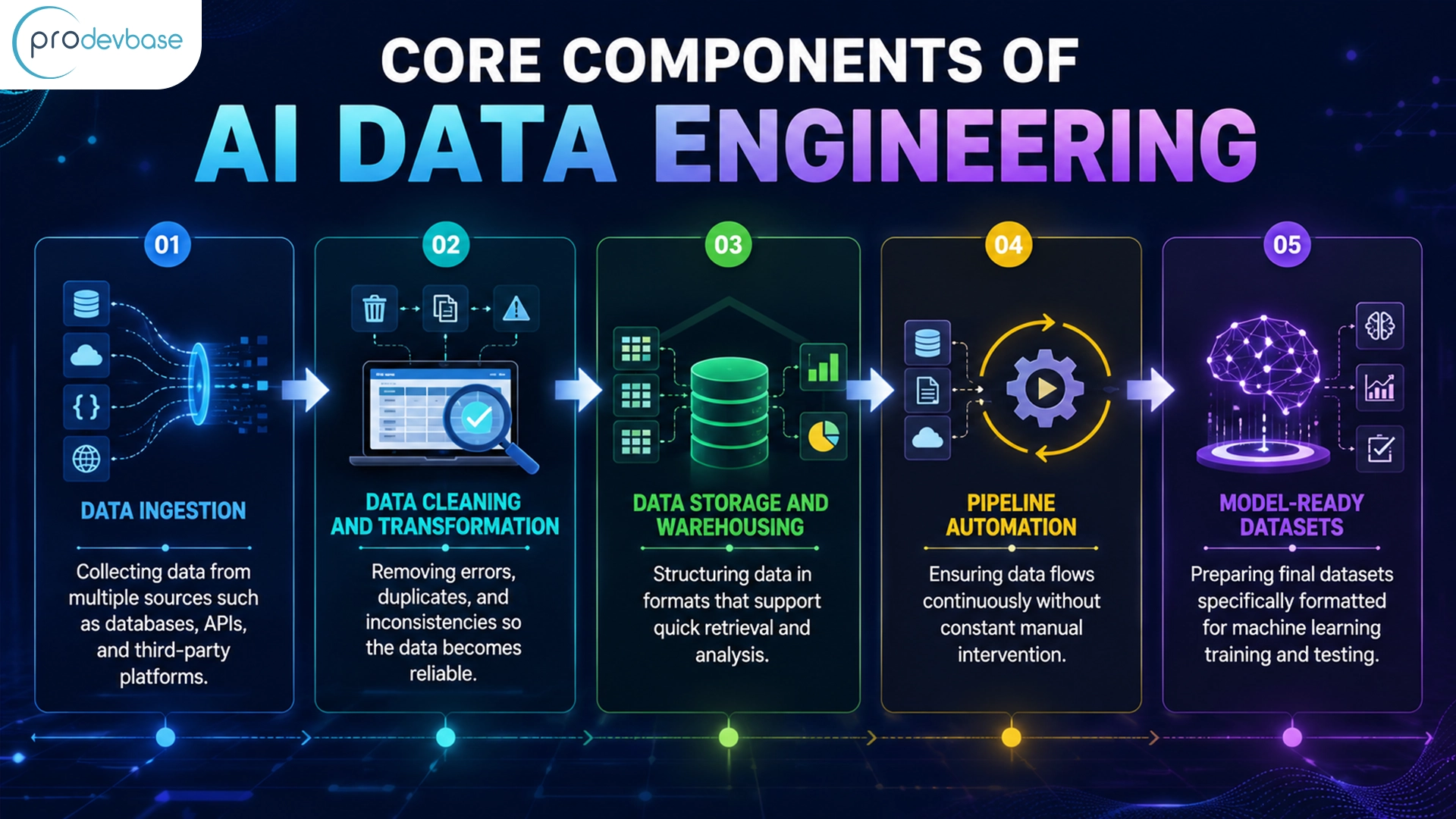 How Does AI Data Engineering Drive Business Growth