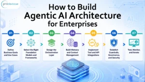 How Can Agentic AI Architecture Transform Enterprise Operations?