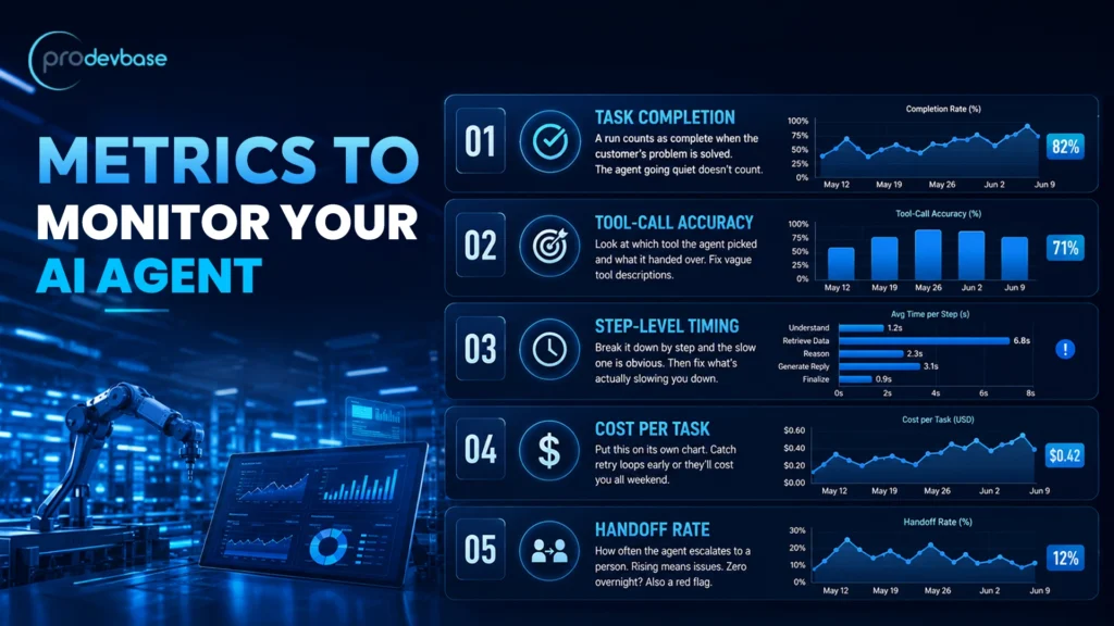 Key metrics to monitor AI agent performance