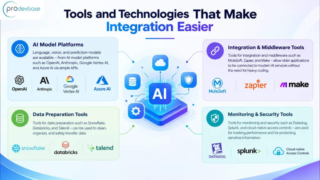 AI integration tools and technologies connecting business software systems
